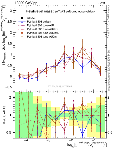 Plot of softdrop.rho in 13000 GeV pp collisions