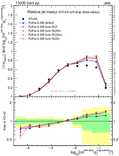 Plot of softdrop.rho in 13000 GeV pp collisions