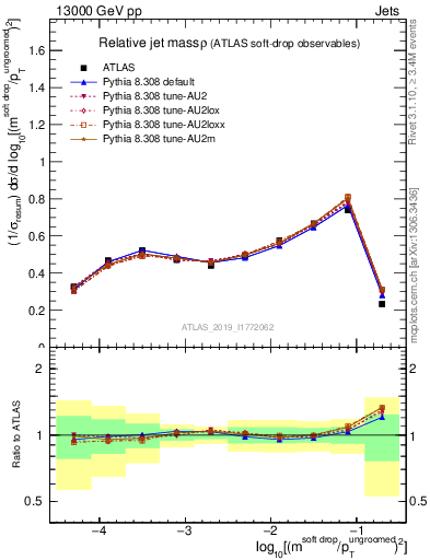 Plot of softdrop.rho in 13000 GeV pp collisions