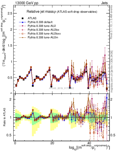 Plot of softdrop.rho in 13000 GeV pp collisions