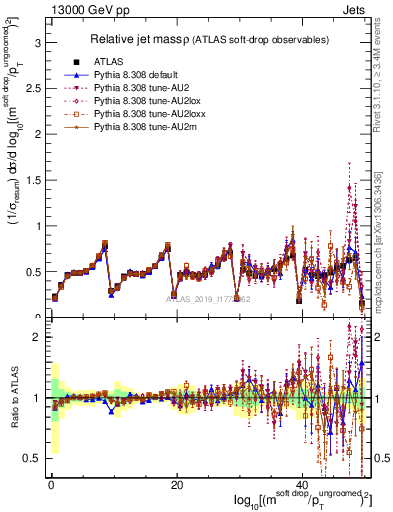 Plot of softdrop.rho in 13000 GeV pp collisions