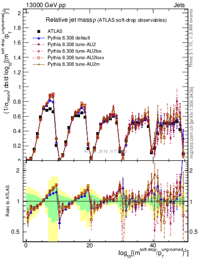 Plot of softdrop.rho in 13000 GeV pp collisions