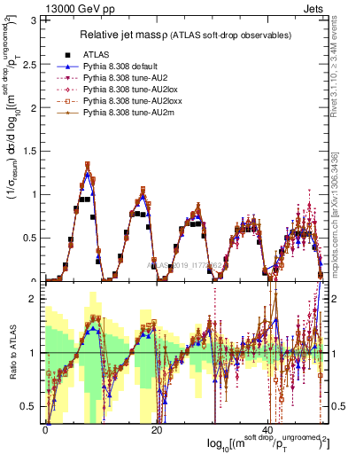 Plot of softdrop.rho in 13000 GeV pp collisions