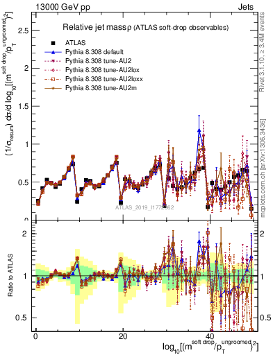 Plot of softdrop.rho in 13000 GeV pp collisions