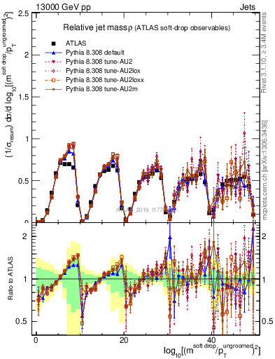 Plot of softdrop.rho in 13000 GeV pp collisions