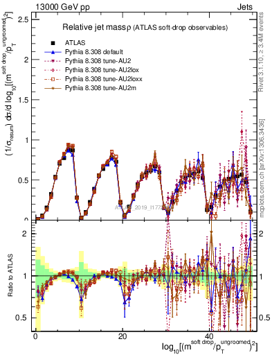 Plot of softdrop.rho in 13000 GeV pp collisions