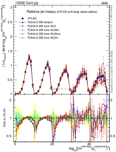 Plot of softdrop.rho in 13000 GeV pp collisions