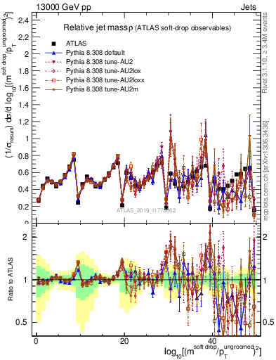 Plot of softdrop.rho in 13000 GeV pp collisions