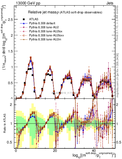 Plot of softdrop.rho in 13000 GeV pp collisions