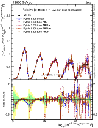 Plot of softdrop.rho in 13000 GeV pp collisions