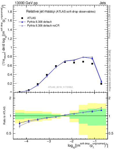 Plot of softdrop.rho in 13000 GeV pp collisions