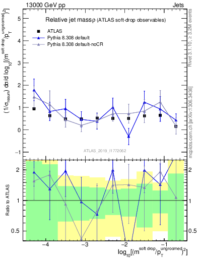 Plot of softdrop.rho in 13000 GeV pp collisions