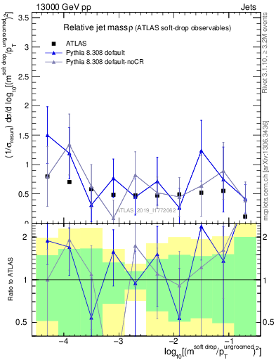 Plot of softdrop.rho in 13000 GeV pp collisions