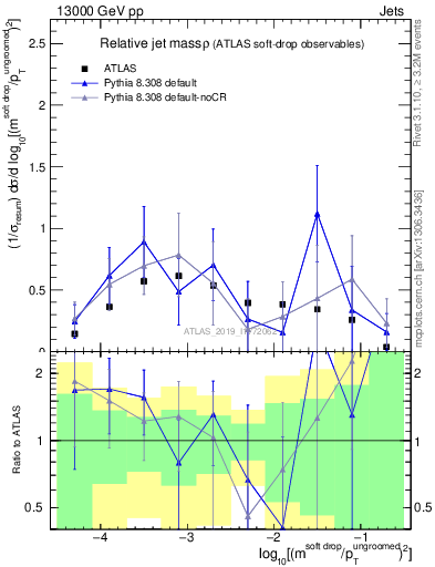 Plot of softdrop.rho in 13000 GeV pp collisions