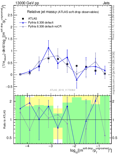 Plot of softdrop.rho in 13000 GeV pp collisions