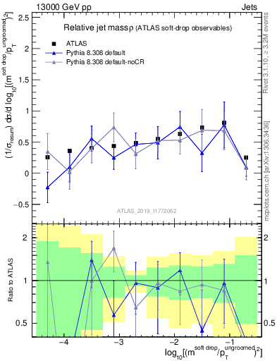 Plot of softdrop.rho in 13000 GeV pp collisions