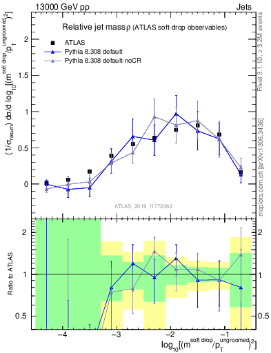 Plot of softdrop.rho in 13000 GeV pp collisions