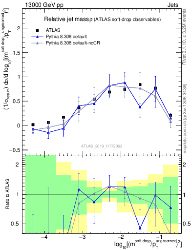 Plot of softdrop.rho in 13000 GeV pp collisions