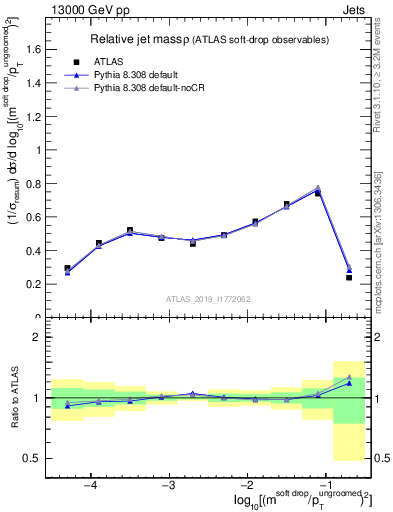 Plot of softdrop.rho in 13000 GeV pp collisions