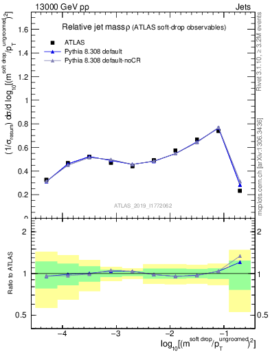 Plot of softdrop.rho in 13000 GeV pp collisions