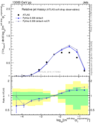 Plot of softdrop.rho in 13000 GeV pp collisions