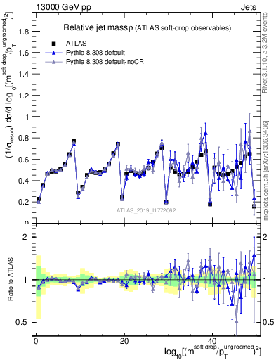 Plot of softdrop.rho in 13000 GeV pp collisions