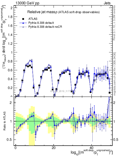 Plot of softdrop.rho in 13000 GeV pp collisions