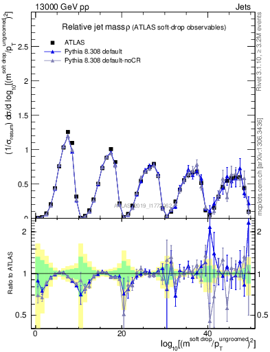 Plot of softdrop.rho in 13000 GeV pp collisions