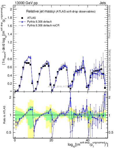 Plot of softdrop.rho in 13000 GeV pp collisions