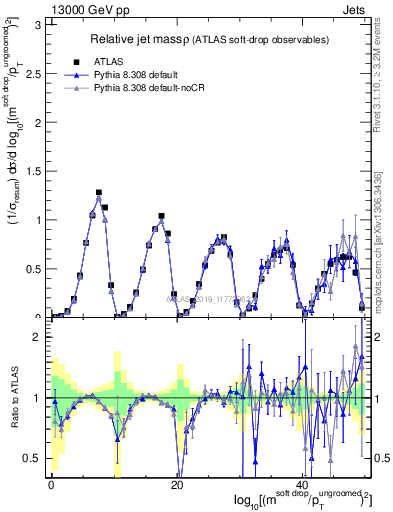 Plot of softdrop.rho in 13000 GeV pp collisions