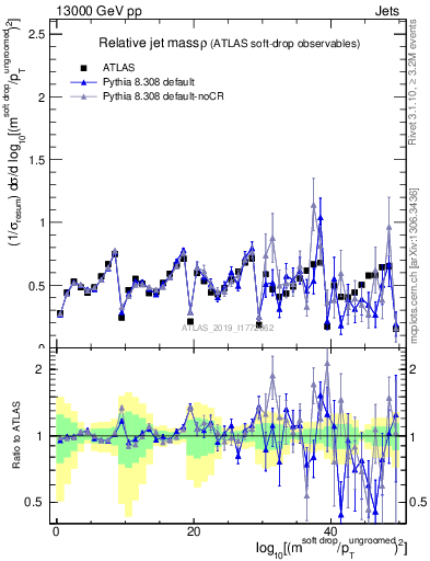 Plot of softdrop.rho in 13000 GeV pp collisions