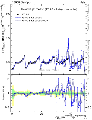 Plot of softdrop.rho in 13000 GeV pp collisions