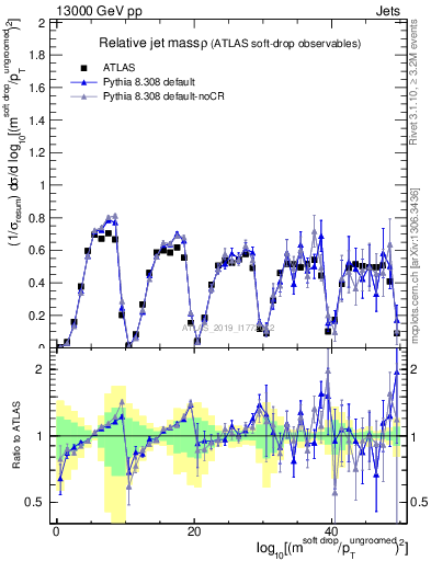 Plot of softdrop.rho in 13000 GeV pp collisions