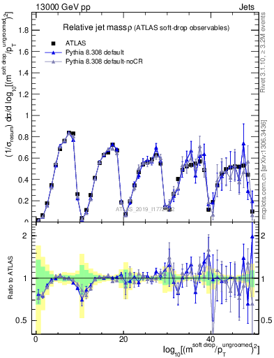 Plot of softdrop.rho in 13000 GeV pp collisions