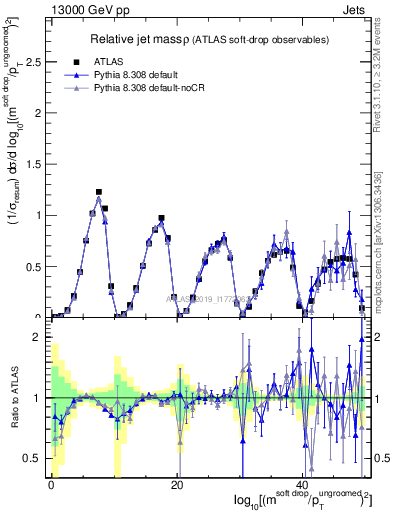 Plot of softdrop.rho in 13000 GeV pp collisions