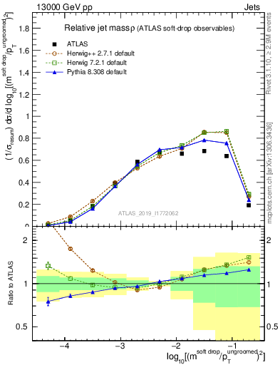 Plot of softdrop.rho in 13000 GeV pp collisions