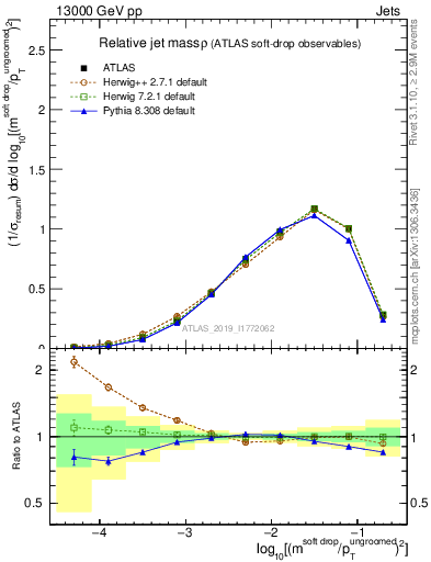 Plot of softdrop.rho in 13000 GeV pp collisions