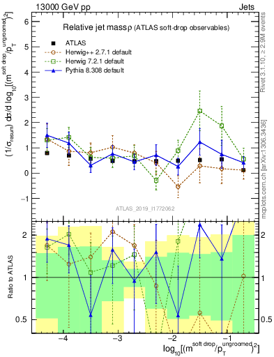 Plot of softdrop.rho in 13000 GeV pp collisions