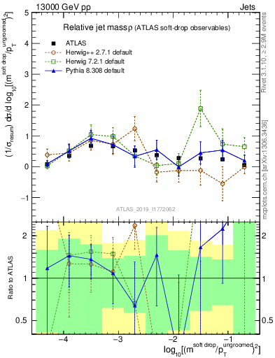 Plot of softdrop.rho in 13000 GeV pp collisions