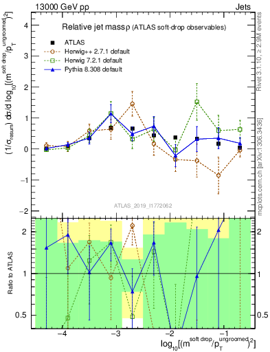 Plot of softdrop.rho in 13000 GeV pp collisions