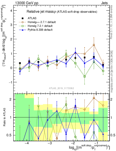 Plot of softdrop.rho in 13000 GeV pp collisions