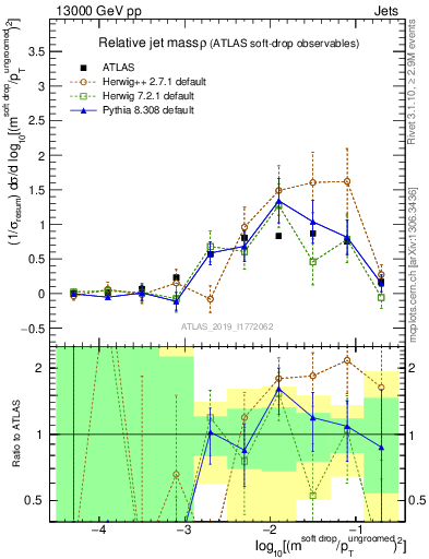 Plot of softdrop.rho in 13000 GeV pp collisions