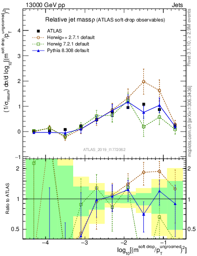 Plot of softdrop.rho in 13000 GeV pp collisions