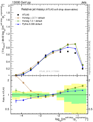 Plot of softdrop.rho in 13000 GeV pp collisions