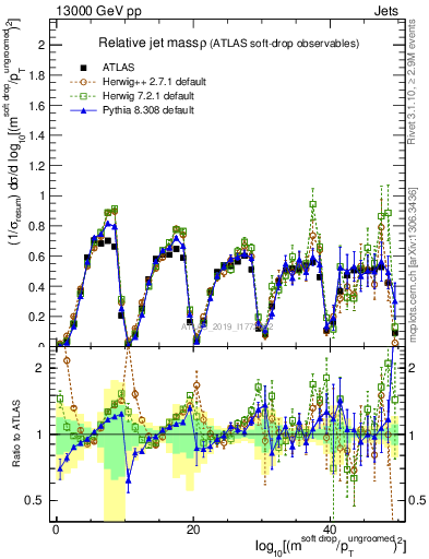 Plot of softdrop.rho in 13000 GeV pp collisions