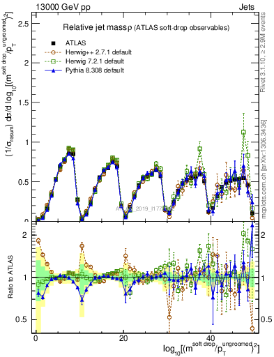 Plot of softdrop.rho in 13000 GeV pp collisions