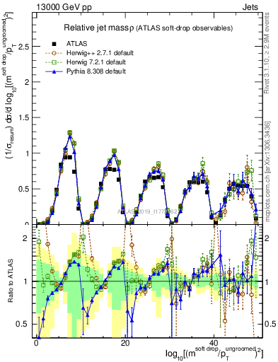 Plot of softdrop.rho in 13000 GeV pp collisions