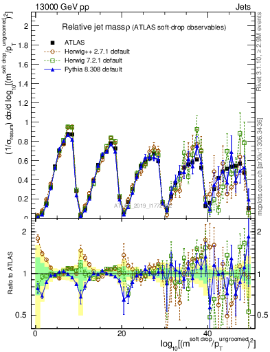 Plot of softdrop.rho in 13000 GeV pp collisions