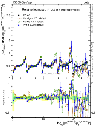 Plot of softdrop.rho in 13000 GeV pp collisions