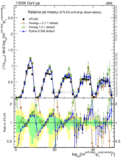 Plot of softdrop.rho in 13000 GeV pp collisions